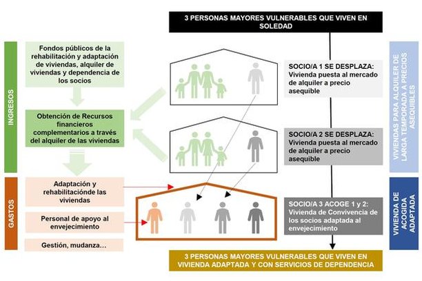 Image for PROAGING - Nueva política pública para el reto habitacional de la dependencia y el mercado de alquiler a través de la Cooperativa Vecinal de Personas Mayores