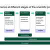 image for Citizen science at different stages of the research process - an explainer