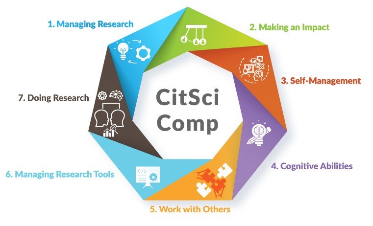 The CitSciComp wheel: seven competency areas — Managing Research, Making an Impact, Self-Management, Cognitive Abilities, Work with Others, Managing Research Tools, and Doing Research