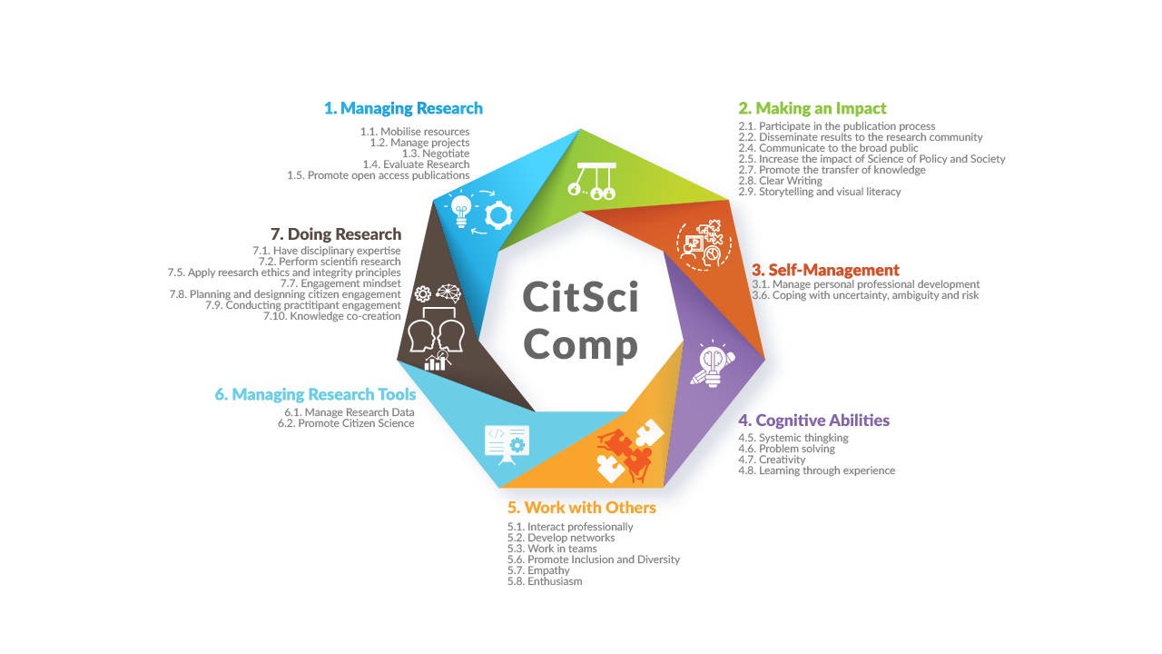 Detailed CitSciComp wheel listing the 34 competencies within the seven areas